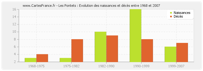 Les Pontets : Evolution des naissances et décès entre 1968 et 2007